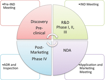 Fig 11 Medication research involves a Life Cycle which starts with - photo 1