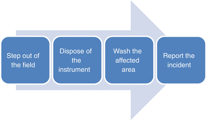 Fig 11 Four simple steps to follow in the event of an occupational exposure - photo 1