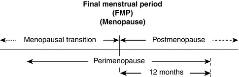 Fig 11 Relationship between different time periods surrounding the menopause - photo 1