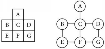 Notice how a graph corresponds to a map On a map each region is a face a - photo 9