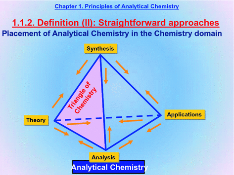 151 This slide places Analysis Analytical Chemistry in the context of - photo 5