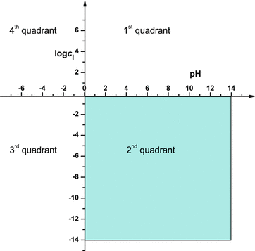 Fig 2 Coordination system of pH-log c i diagrams normally only the second - photo 2