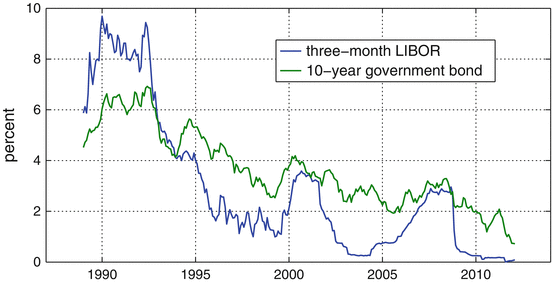 Fig 14 Short- and long-term Swiss interest rates three-month LIBOR and 10 - photo 4