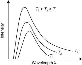 Fig 11 Spectra of Black body radiation Note that as the temperature - photo 2