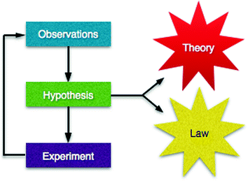 Fig 11 The scientific method A researcher makes observations develops a - photo 1