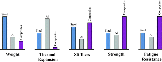 Fig 11 Comparison between conventional monolithic materials and composite - photo 1