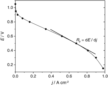 Fig 11 Voltage E -current j curve for fuel cell The slope is the - photo 1