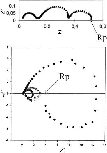 Fig 12 Examples of complex plane impedance plots for fuel cells arrows - photo 2