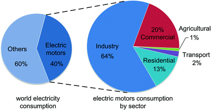 Fig 13 Estimated share of electricity consumption for all electric motors - photo 3