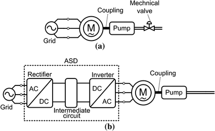 Fig 14 Block diagrams of a direct connected AC motor and b ASD In - photo 4