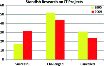 Fig 11 Standish reportresults of 1995 and 2009 survey Fred Brooks argues - photo 1