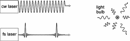 Fig 11 Continuous wave cw laser femtosecond fs laser and light bulb - photo 1