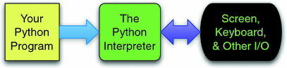 Fig 11 The Python Interpreter For this process to work you must first have - photo 1