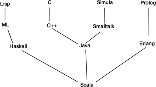 Fig 11 Scala Genealogy 13 Why Scala This of course raises the question - photo 3