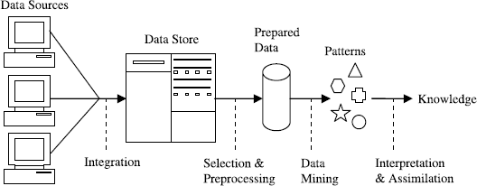 Figure 11 The Knowledge Discovery Process Data comes in possibly from many - photo 2