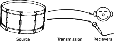 Fig 11 A sound from a source is transmitted to two receivers a human - photo 1