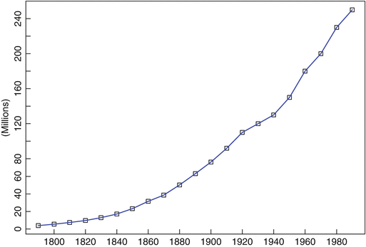 Fig 15 Population of the USA at 10-year intervals 17901990 Example - photo 8