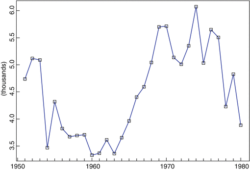 Fig 16 Strikes in the USA 19511980 12 Objectives of Time Series - photo 9