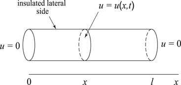 Figure 11 A laterally insulated metal bar with zero temperature at both ends - photo 14