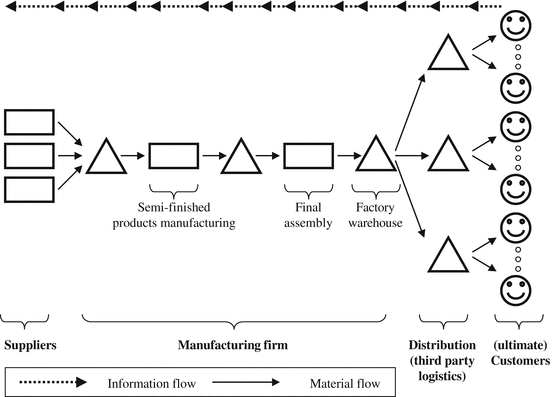 Fig 11 Supply chain example In a narrow sense the term supply chain is - photo 1