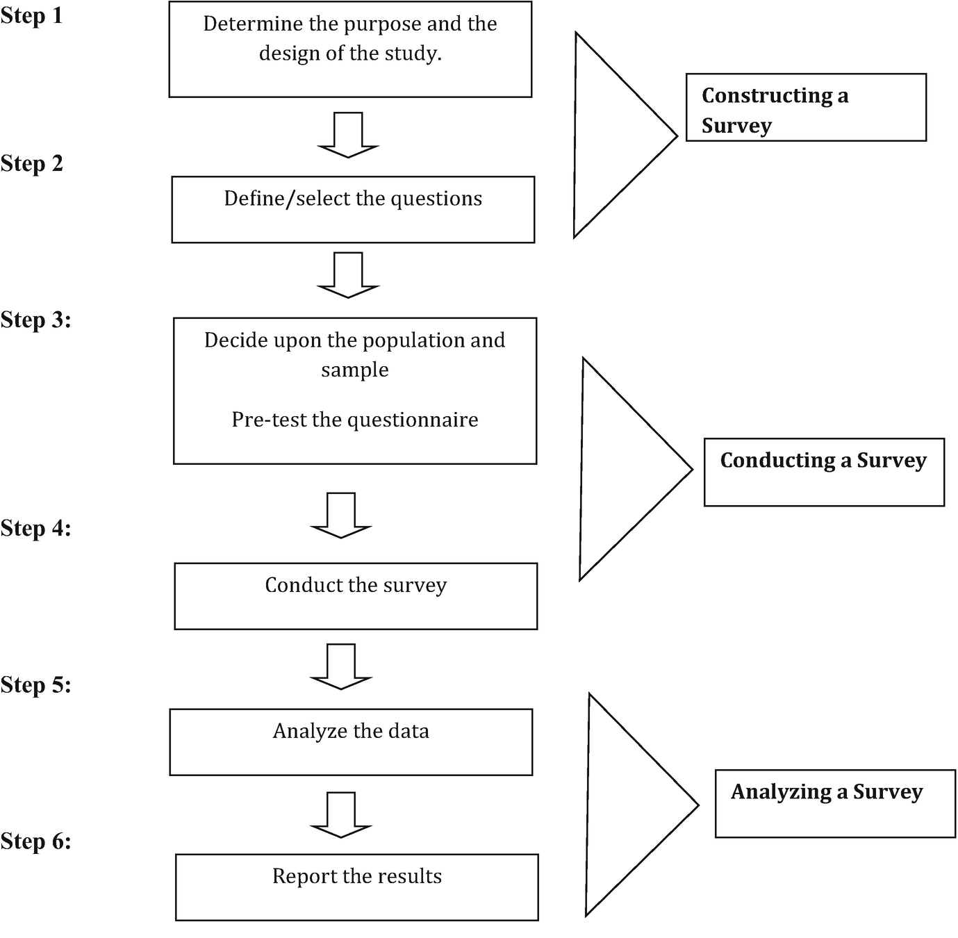 Fig 11 Different steps in survey research The book can be used as a - photo 3