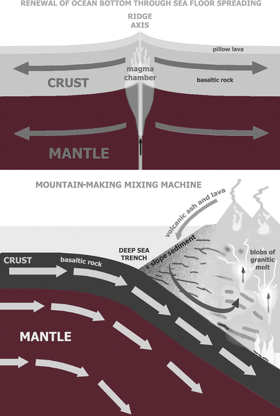 Fig 12 The crux of modern global tectonics involving the seafloor Upper - photo 2