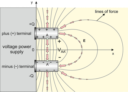 Fig 11 Electric field emanating from a voltage supply with open-circuit - photo 4