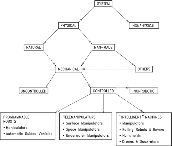 Fig 11 A genealogy of robotic mechanical systems 12 The General - photo 1