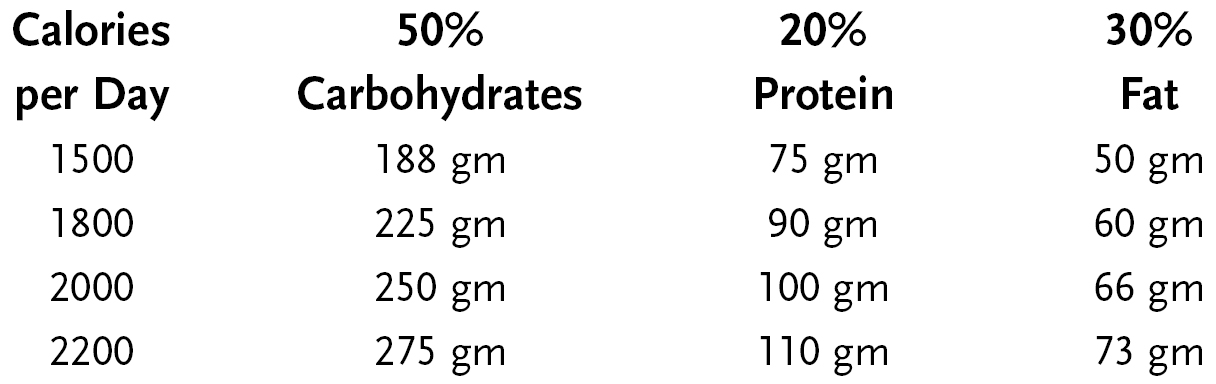 Knowing your carbohydrate protein and fat limits will help you choose recipes - photo 2