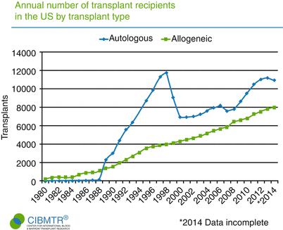 Fig 11 Increasing numbers of patients are undergoing allogeneic hematopoietic - photo 1