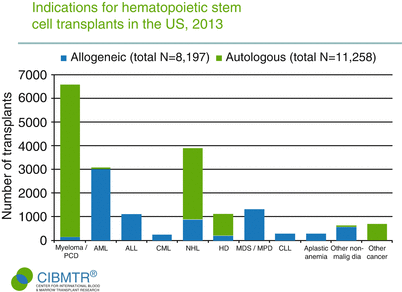 Fig 12 Common indications for allogeneic and autologous HSCT Adapted from - photo 2