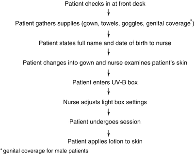 Figure 13 Flow of treatment for UVB phototherapy at the UCSF Phototherapy Unit - photo 3