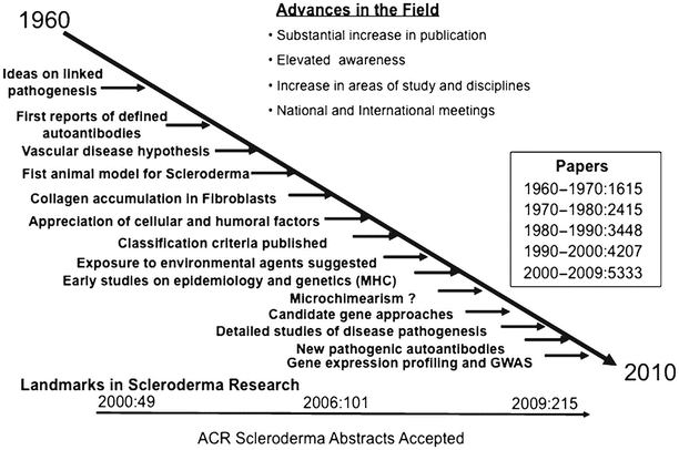 Fig 12 The timeline of translational research into scleroderma illustrates - photo 2