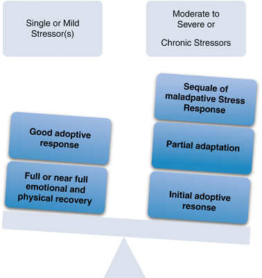 Fig 11 Role of Stress in neuroimmunological response - photo 1