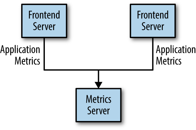 Figure 1-1 A single direct metrics publisher This is a simple solution to a - photo 2