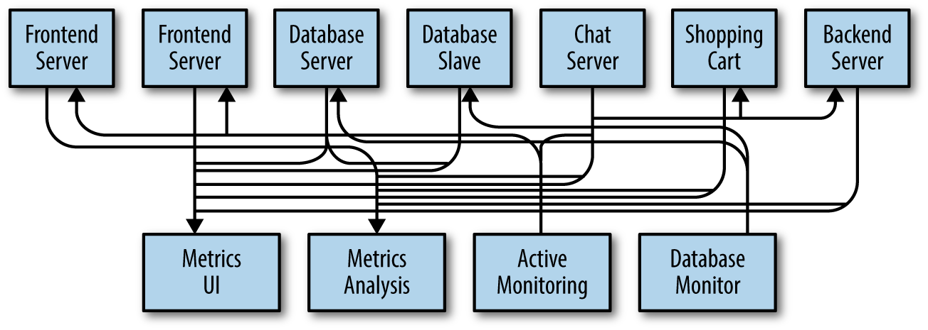 Figure 1-2 Many metrics publishers using direct connections The technical - photo 3