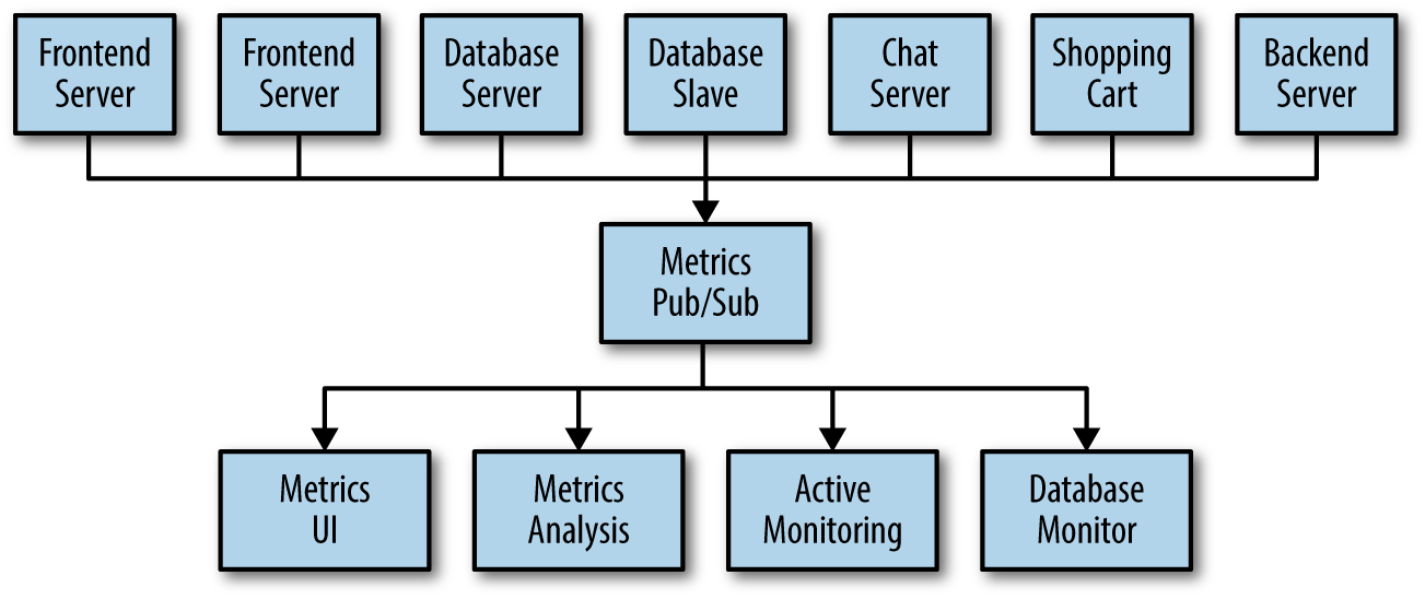 Figure 1-3 A metrics publishsubscribe system Individual Queue Systems - photo 4