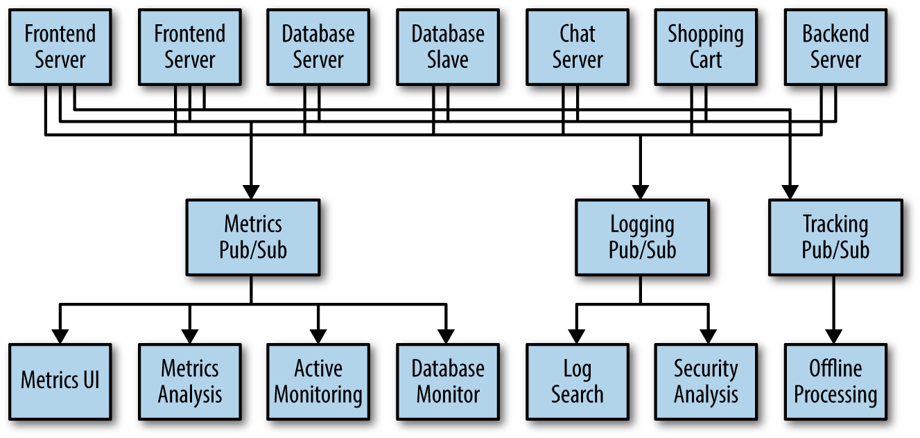 Figure 1-4 Multiple publishsubscribe systems This is certainly a lot better - photo 5