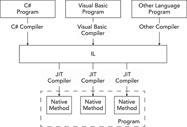 Compilers translate C code and code in other languages into IL code At run - photo 2