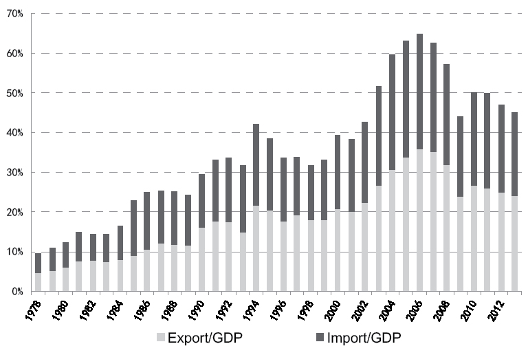 F IGURE A 11 Chinese Import and Export Value as Percentage of GDP 19782013 - photo 1