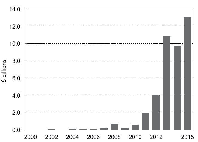 F IGURE A 12 Annual Foreign Direct Investment in the United States by Private - photo 2