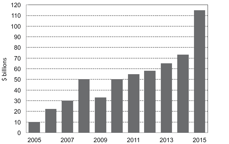 F IGURE A 13 Value of Chinese Company Mergers and Acquisitions 20052015 - photo 3