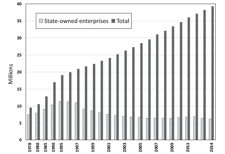 Figure A14 Urban Employment in State-Owned Companies and Total Urban - photo 4