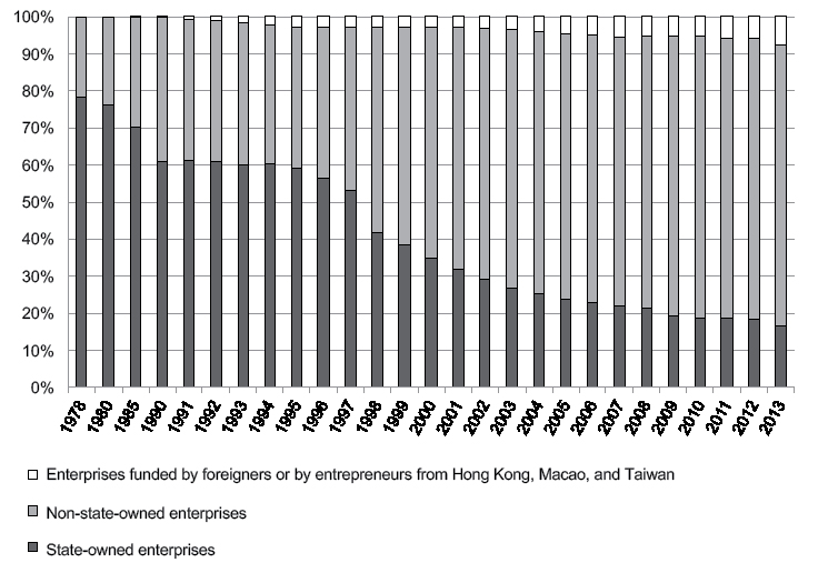 F IGURE A 15 Fraction of Urban Enterprise Employment by Business Ownership - photo 5