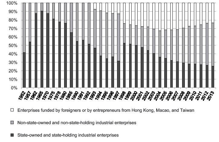 F IGURE A 16 Industrial Output and Revenue by Business Ownership 19522013 - photo 6