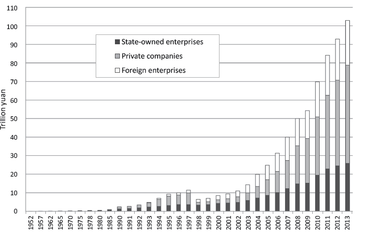 F IGURE A 17 Chinese Company Output by Business Ownership 19522013 Source - photo 7