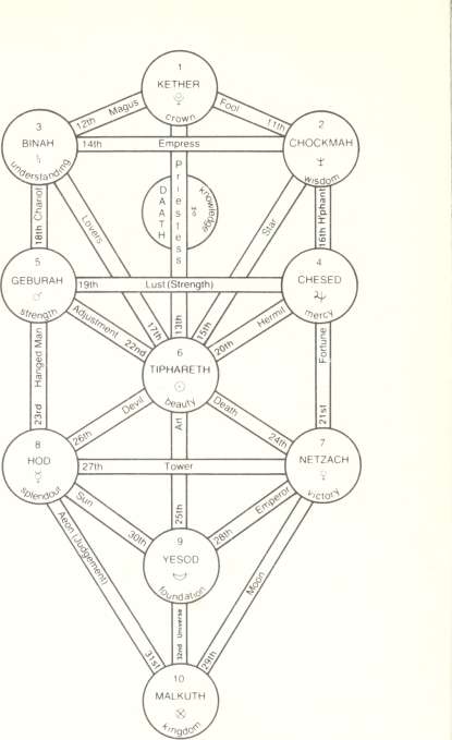 Diagram 1 The Tree of Life 1 What is the Qabalah She is more precious than - photo 8