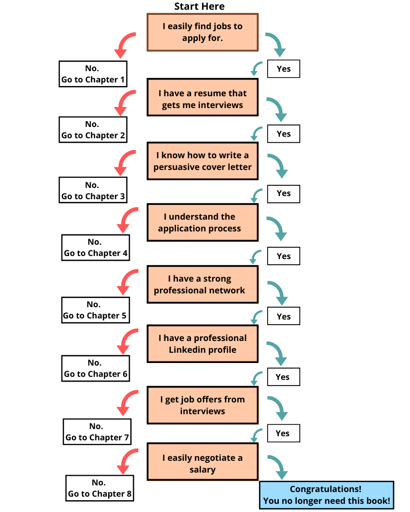 Decision-tree diagram on where to get started Tips for all Jobseekers No matter - photo 3