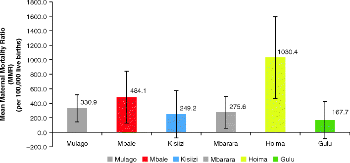 Fig 11 Mean maternal mortality ratios by facility Uganda 20112012 Source - photo 1