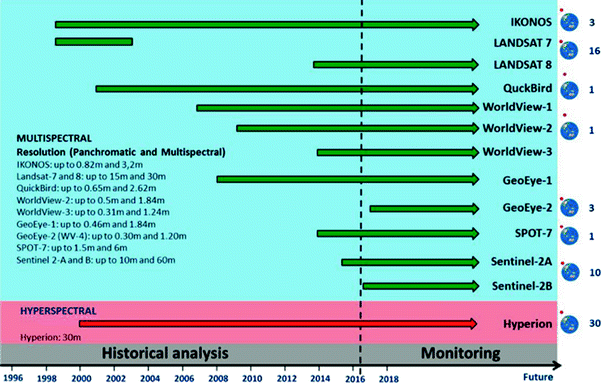 Fig 1 Most important active optical satellites Satellite SAR Data SAR - photo 2